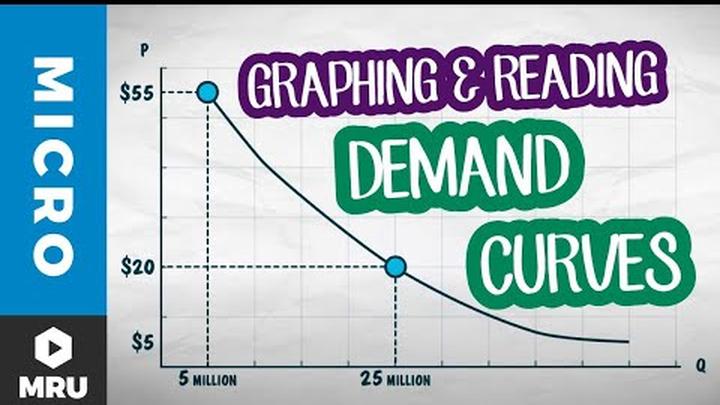 Graphing a Demand Curve from a Demand Schedule, and How to Read a Demand Graph