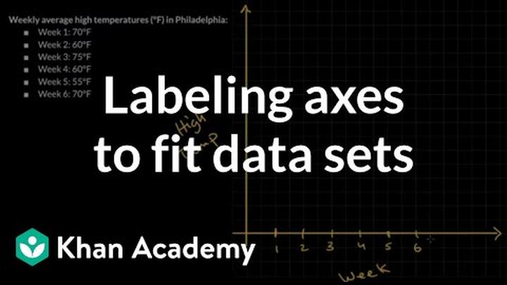Labeling axes to fit data sets | 6th grade math (Illustrative Math-aligned) | Khan Academy