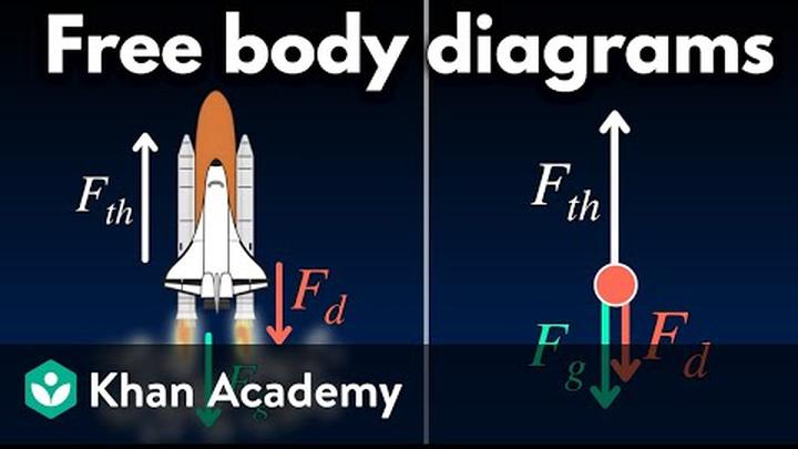 Forces and free-body diagrams | AP Physics | Khan Academy